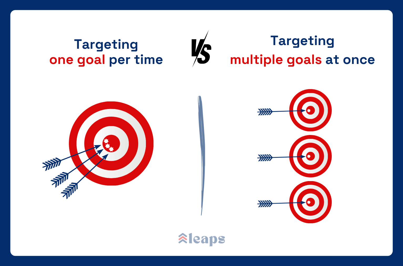 targeting one goal vs multiple goals at once